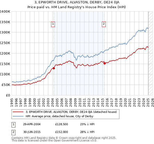 3, EPWORTH DRIVE, ALVASTON, DERBY, DE24 0JA: Price paid vs HM Land Registry's House Price Index