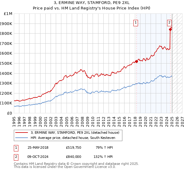 3, ERMINE WAY, STAMFORD, PE9 2XL: Price paid vs HM Land Registry's House Price Index