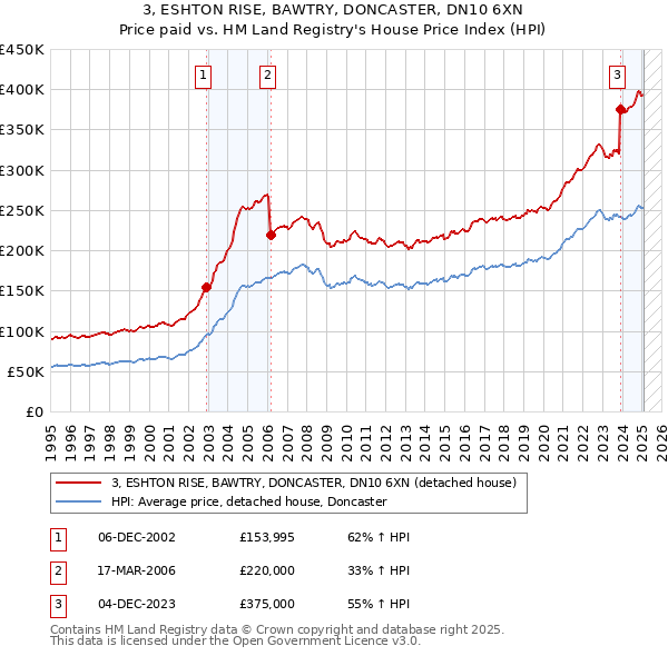 3, ESHTON RISE, BAWTRY, DONCASTER, DN10 6XN: Price paid vs HM Land Registry's House Price Index