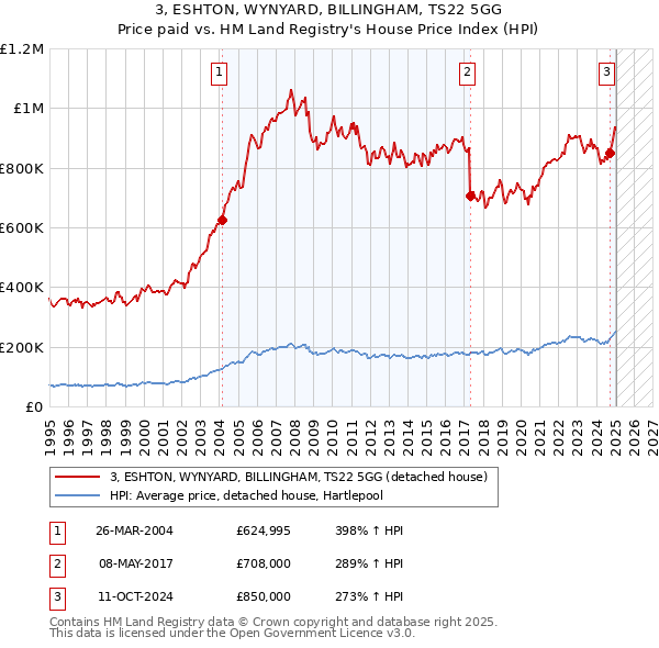 3, ESHTON, WYNYARD, BILLINGHAM, TS22 5GG: Price paid vs HM Land Registry's House Price Index