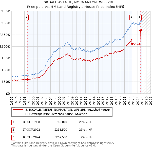 3, ESKDALE AVENUE, NORMANTON, WF6 2RE: Price paid vs HM Land Registry's House Price Index