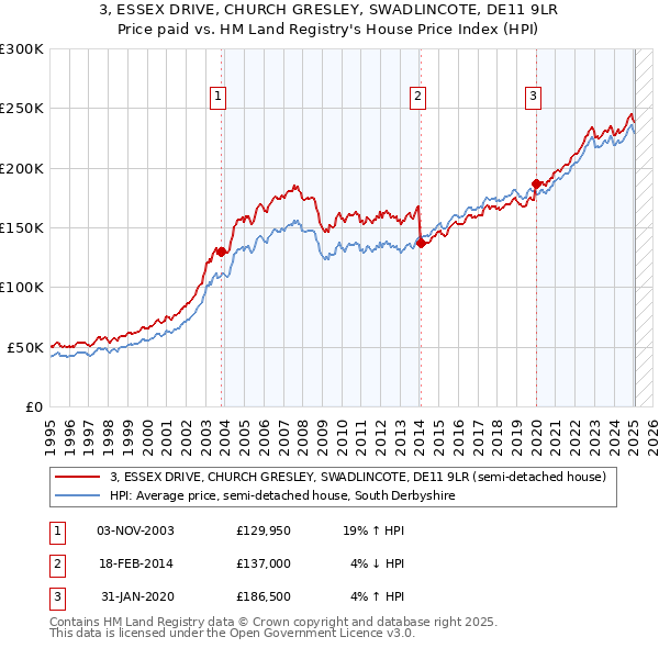 3, ESSEX DRIVE, CHURCH GRESLEY, SWADLINCOTE, DE11 9LR: Price paid vs HM Land Registry's House Price Index