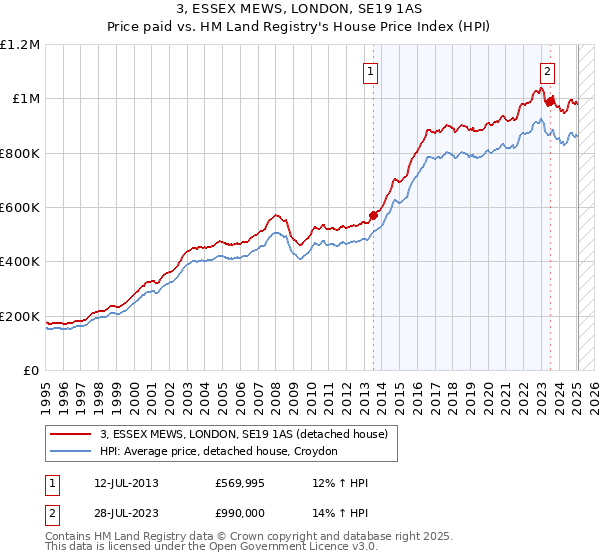3, ESSEX MEWS, LONDON, SE19 1AS: Price paid vs HM Land Registry's House Price Index