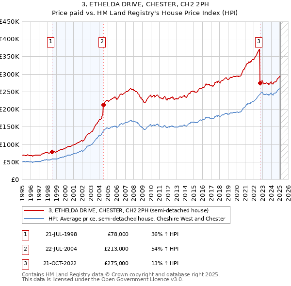 3, ETHELDA DRIVE, CHESTER, CH2 2PH: Price paid vs HM Land Registry's House Price Index