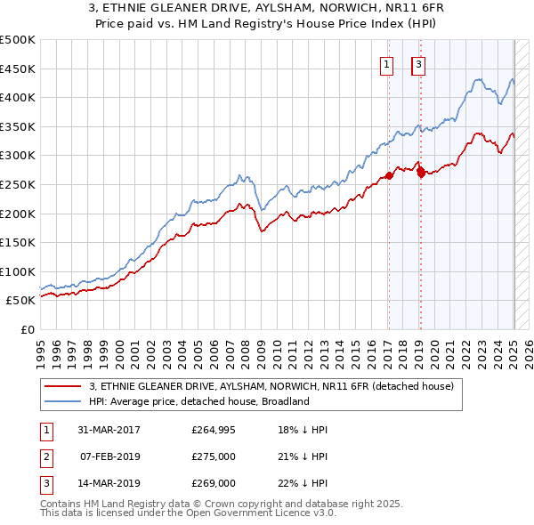 3, ETHNIE GLEANER DRIVE, AYLSHAM, NORWICH, NR11 6FR: Price paid vs HM Land Registry's House Price Index