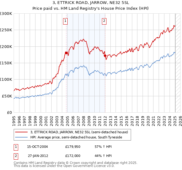 3, ETTRICK ROAD, JARROW, NE32 5SL: Price paid vs HM Land Registry's House Price Index