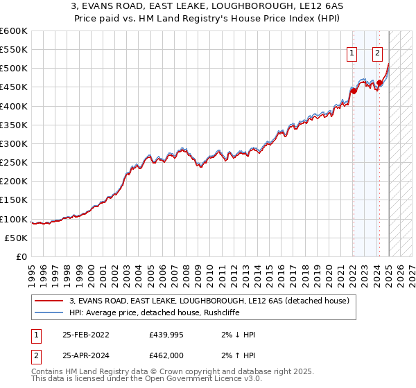 3, EVANS ROAD, EAST LEAKE, LOUGHBOROUGH, LE12 6AS: Price paid vs HM Land Registry's House Price Index