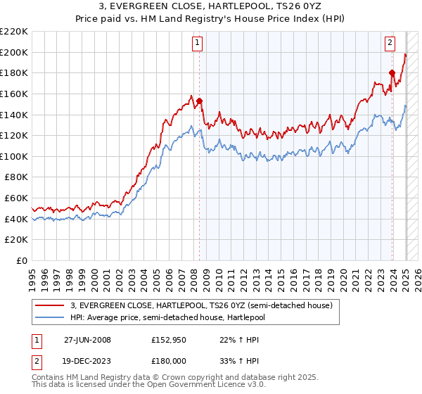 3, EVERGREEN CLOSE, HARTLEPOOL, TS26 0YZ: Price paid vs HM Land Registry's House Price Index