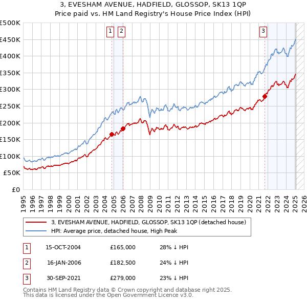3, EVESHAM AVENUE, HADFIELD, GLOSSOP, SK13 1QP: Price paid vs HM Land Registry's House Price Index