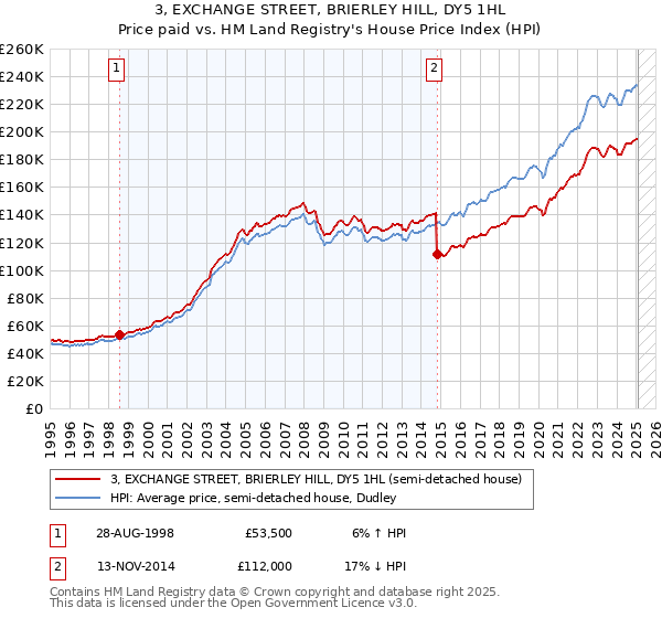 3, EXCHANGE STREET, BRIERLEY HILL, DY5 1HL: Price paid vs HM Land Registry's House Price Index