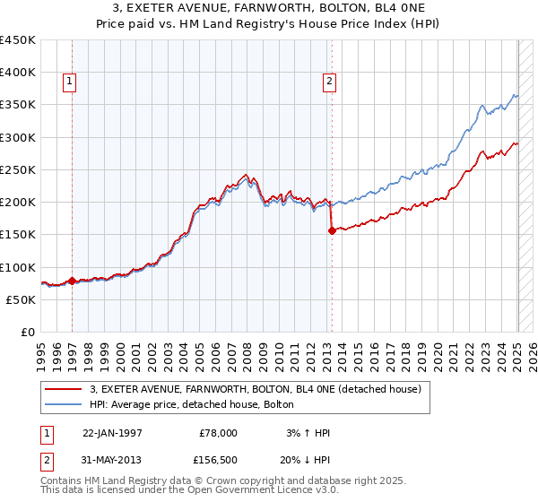 3, EXETER AVENUE, FARNWORTH, BOLTON, BL4 0NE: Price paid vs HM Land Registry's House Price Index