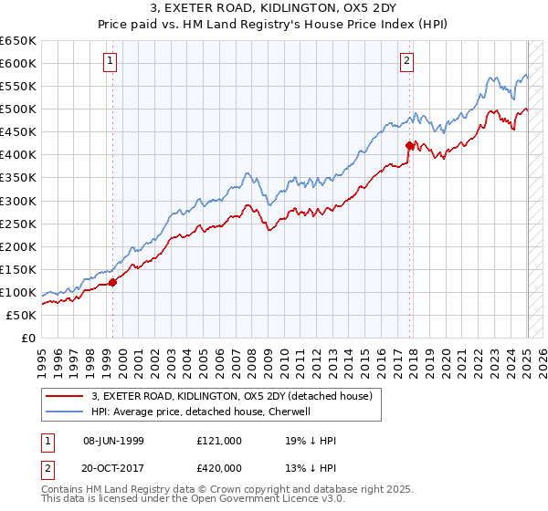 3, EXETER ROAD, KIDLINGTON, OX5 2DY: Price paid vs HM Land Registry's House Price Index