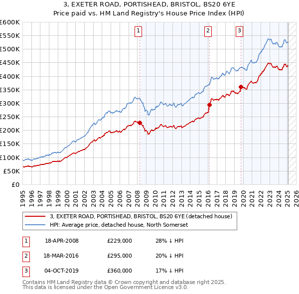 3, EXETER ROAD, PORTISHEAD, BRISTOL, BS20 6YE: Price paid vs HM Land Registry's House Price Index
