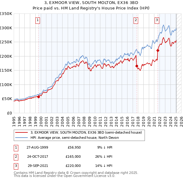 3, EXMOOR VIEW, SOUTH MOLTON, EX36 3BD: Price paid vs HM Land Registry's House Price Index