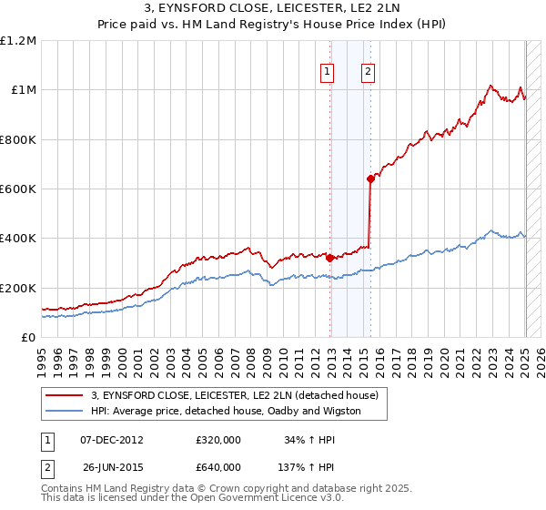 3, EYNSFORD CLOSE, LEICESTER, LE2 2LN: Price paid vs HM Land Registry's House Price Index