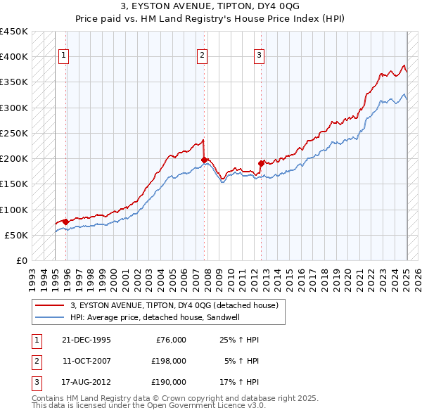 3, EYSTON AVENUE, TIPTON, DY4 0QG: Price paid vs HM Land Registry's House Price Index