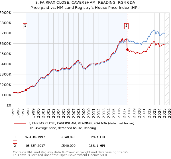 3, FAIRFAX CLOSE, CAVERSHAM, READING, RG4 6DA: Price paid vs HM Land Registry's House Price Index