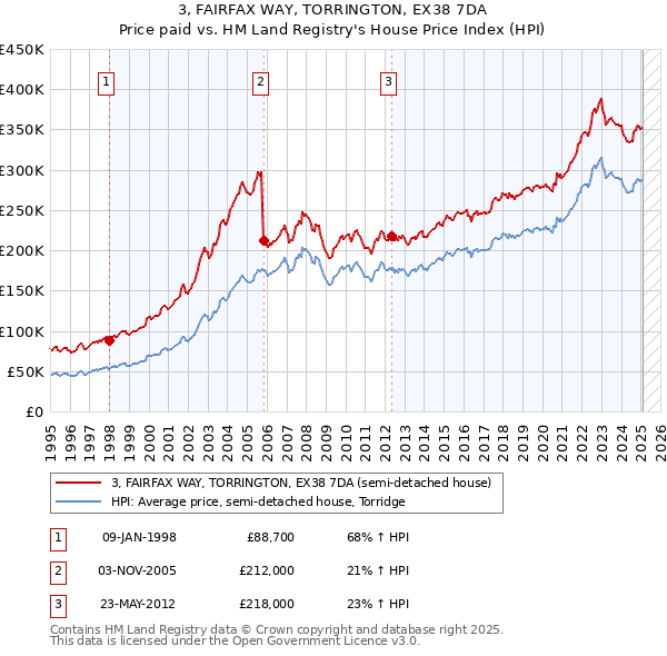 3, FAIRFAX WAY, TORRINGTON, EX38 7DA: Price paid vs HM Land Registry's House Price Index
