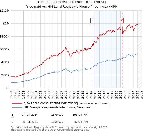 3, FAIRFIELD CLOSE, EDENBRIDGE, TN8 5FJ: Price paid vs HM Land Registry's House Price Index