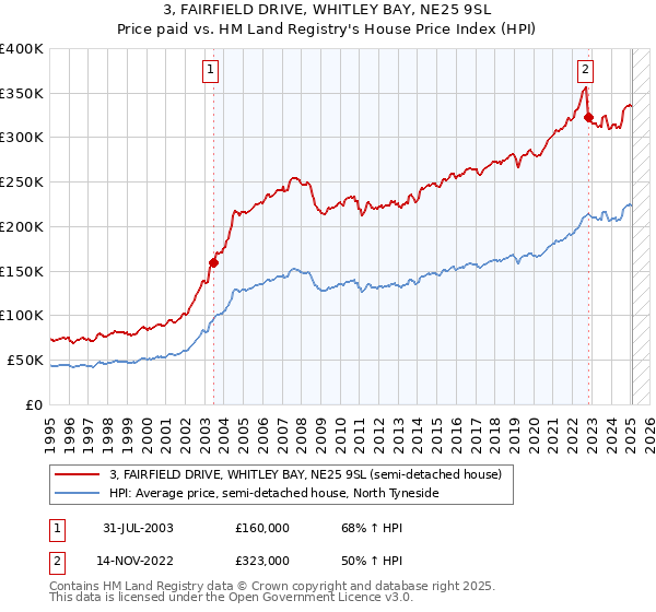 3, FAIRFIELD DRIVE, WHITLEY BAY, NE25 9SL: Price paid vs HM Land Registry's House Price Index