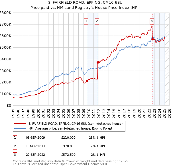 3, FAIRFIELD ROAD, EPPING, CM16 6SU: Price paid vs HM Land Registry's House Price Index