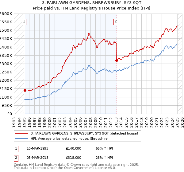 3, FAIRLAWN GARDENS, SHREWSBURY, SY3 9QT: Price paid vs HM Land Registry's House Price Index