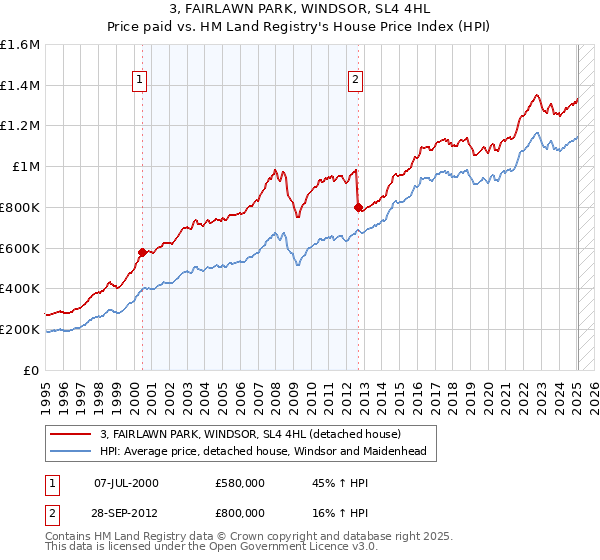 3, FAIRLAWN PARK, WINDSOR, SL4 4HL: Price paid vs HM Land Registry's House Price Index