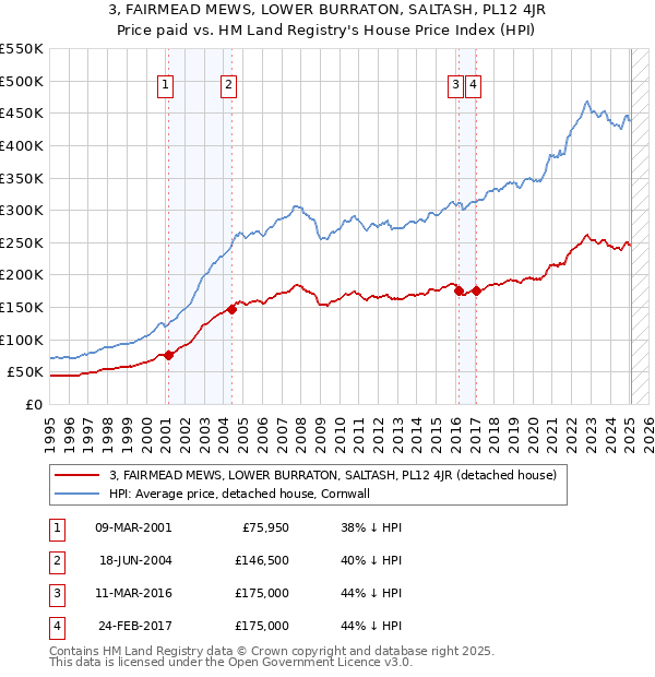 3, FAIRMEAD MEWS, LOWER BURRATON, SALTASH, PL12 4JR: Price paid vs HM Land Registry's House Price Index