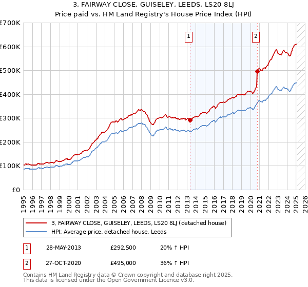 3, FAIRWAY CLOSE, GUISELEY, LEEDS, LS20 8LJ: Price paid vs HM Land Registry's House Price Index
