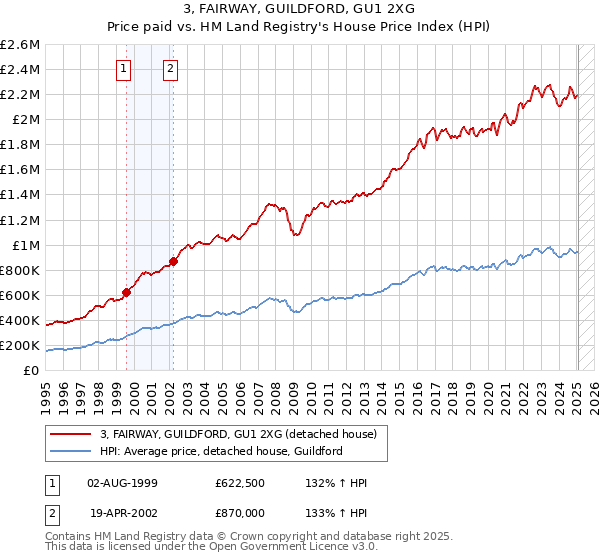 3, FAIRWAY, GUILDFORD, GU1 2XG: Price paid vs HM Land Registry's House Price Index