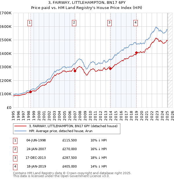 3, FAIRWAY, LITTLEHAMPTON, BN17 6PY: Price paid vs HM Land Registry's House Price Index