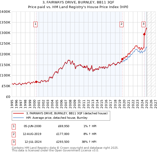3, FAIRWAYS DRIVE, BURNLEY, BB11 3QF: Price paid vs HM Land Registry's House Price Index