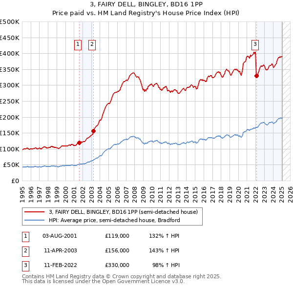 3, FAIRY DELL, BINGLEY, BD16 1PP: Price paid vs HM Land Registry's House Price Index
