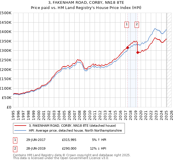 3, FAKENHAM ROAD, CORBY, NN18 8TE: Price paid vs HM Land Registry's House Price Index