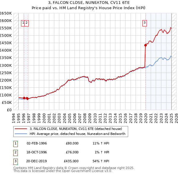 3, FALCON CLOSE, NUNEATON, CV11 6TE: Price paid vs HM Land Registry's House Price Index