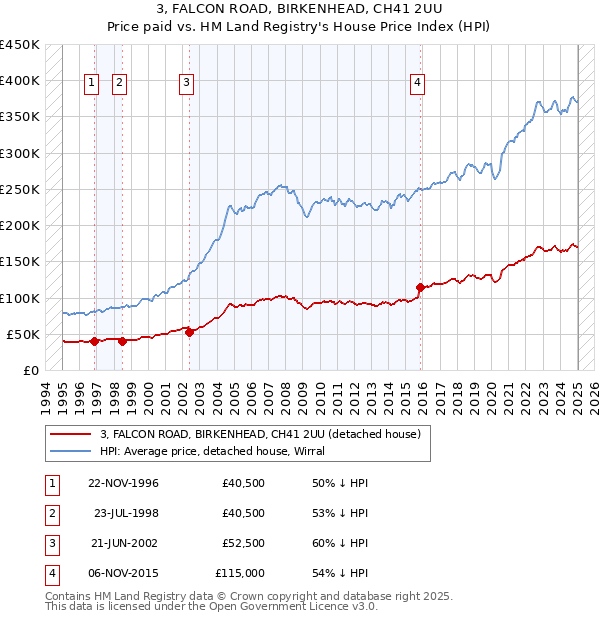 3, FALCON ROAD, BIRKENHEAD, CH41 2UU: Price paid vs HM Land Registry's House Price Index