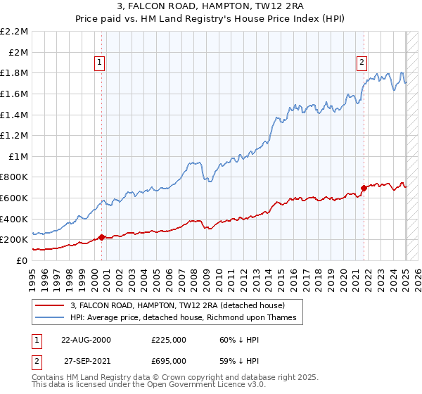 3, FALCON ROAD, HAMPTON, TW12 2RA: Price paid vs HM Land Registry's House Price Index
