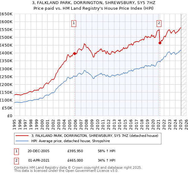 3, FALKLAND PARK, DORRINGTON, SHREWSBURY, SY5 7HZ: Price paid vs HM Land Registry's House Price Index