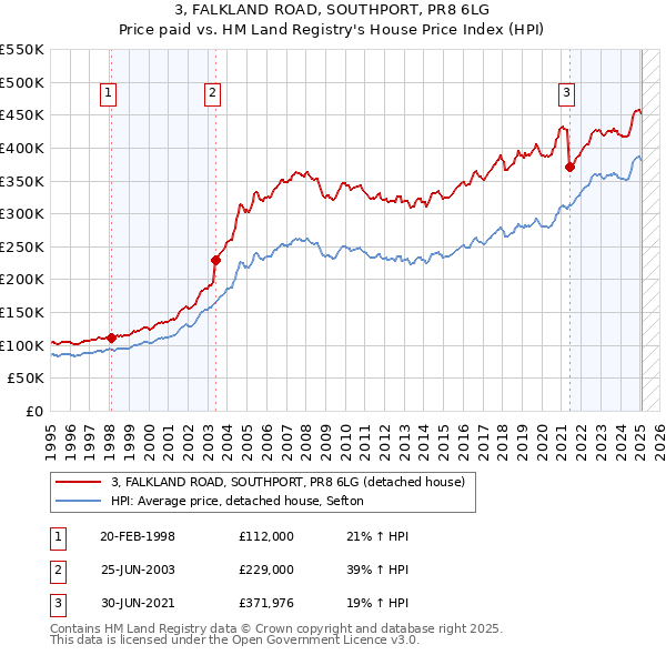 3, FALKLAND ROAD, SOUTHPORT, PR8 6LG: Price paid vs HM Land Registry's House Price Index