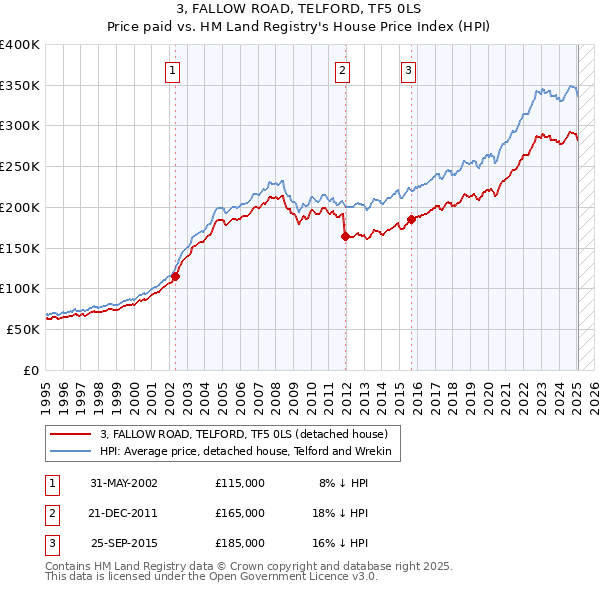 3, FALLOW ROAD, TELFORD, TF5 0LS: Price paid vs HM Land Registry's House Price Index