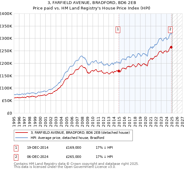 3, FARFIELD AVENUE, BRADFORD, BD6 2EB: Price paid vs HM Land Registry's House Price Index