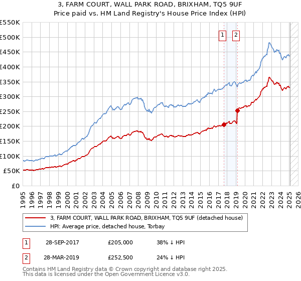 3, FARM COURT, WALL PARK ROAD, BRIXHAM, TQ5 9UF: Price paid vs HM Land Registry's House Price Index