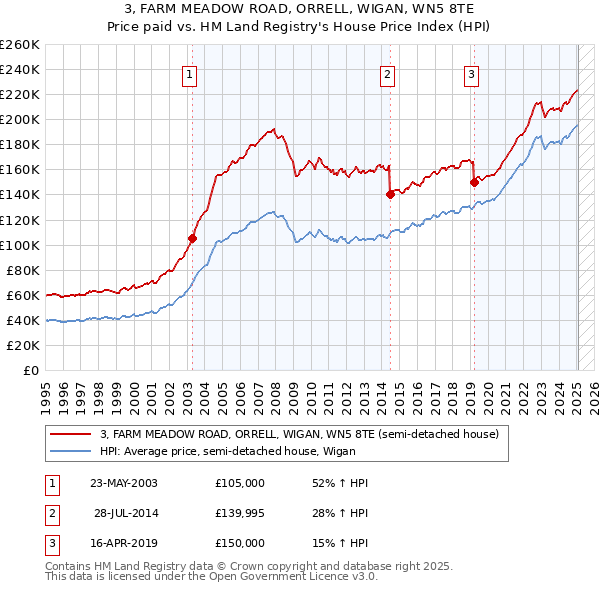 3, FARM MEADOW ROAD, ORRELL, WIGAN, WN5 8TE: Price paid vs HM Land Registry's House Price Index