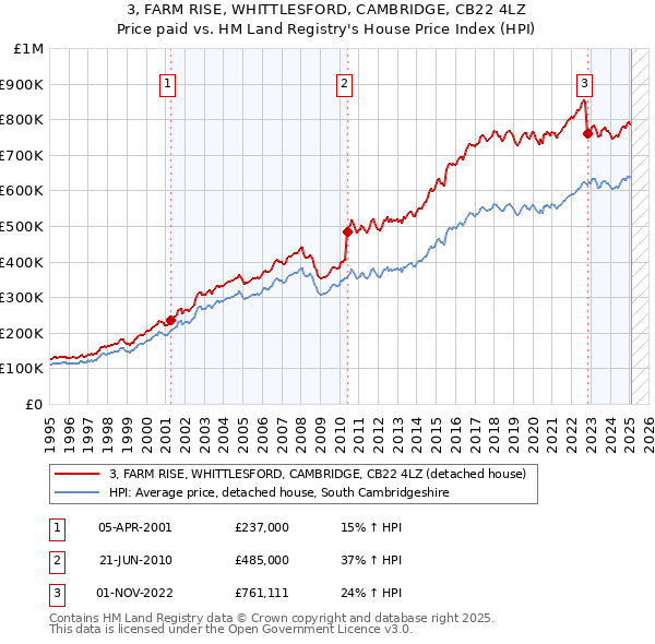 3, FARM RISE, WHITTLESFORD, CAMBRIDGE, CB22 4LZ: Price paid vs HM Land Registry's House Price Index
