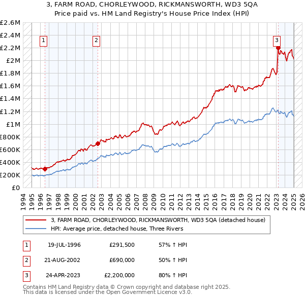 3, FARM ROAD, CHORLEYWOOD, RICKMANSWORTH, WD3 5QA: Price paid vs HM Land Registry's House Price Index