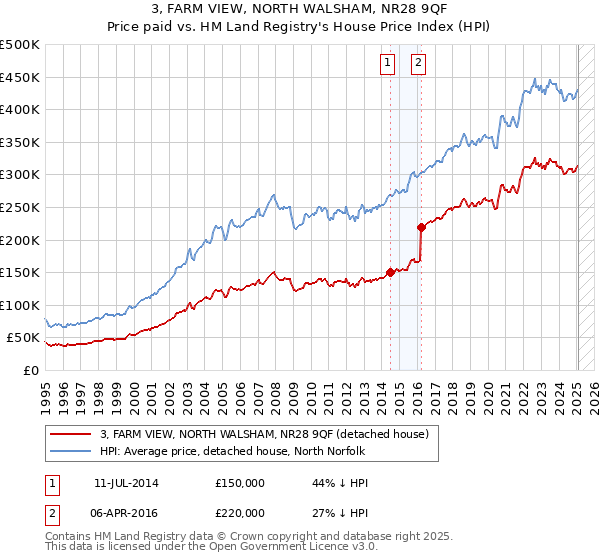 3, FARM VIEW, NORTH WALSHAM, NR28 9QF: Price paid vs HM Land Registry's House Price Index