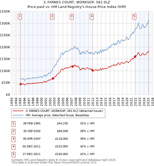 3, FARNES COURT, WORKSOP, S81 0LZ: Price paid vs HM Land Registry's House Price Index