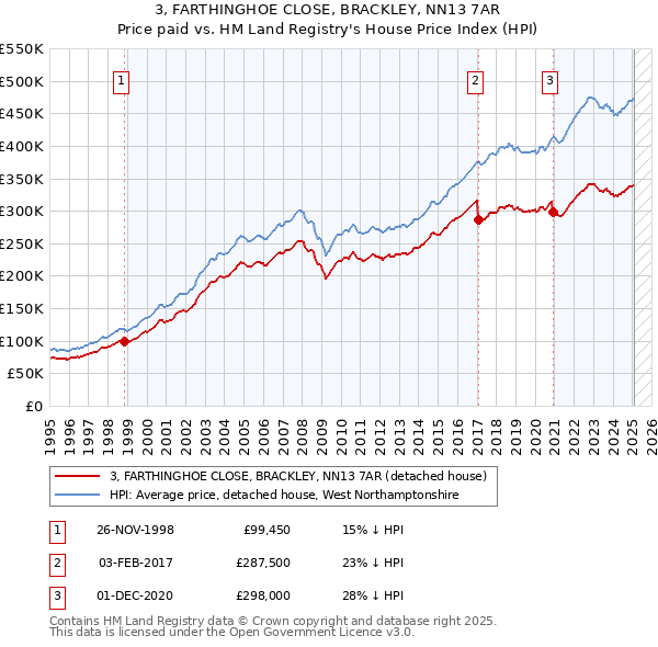 3, FARTHINGHOE CLOSE, BRACKLEY, NN13 7AR: Price paid vs HM Land Registry's House Price Index