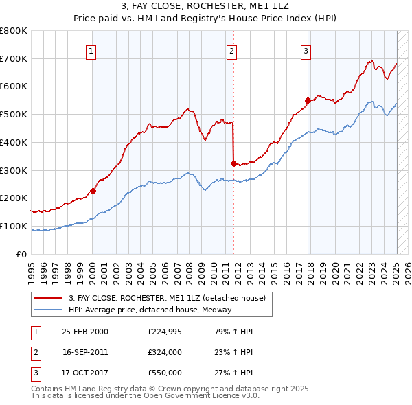 3, FAY CLOSE, ROCHESTER, ME1 1LZ: Price paid vs HM Land Registry's House Price Index