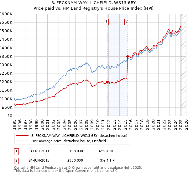 3, FECKNAM WAY, LICHFIELD, WS13 6BY: Price paid vs HM Land Registry's House Price Index